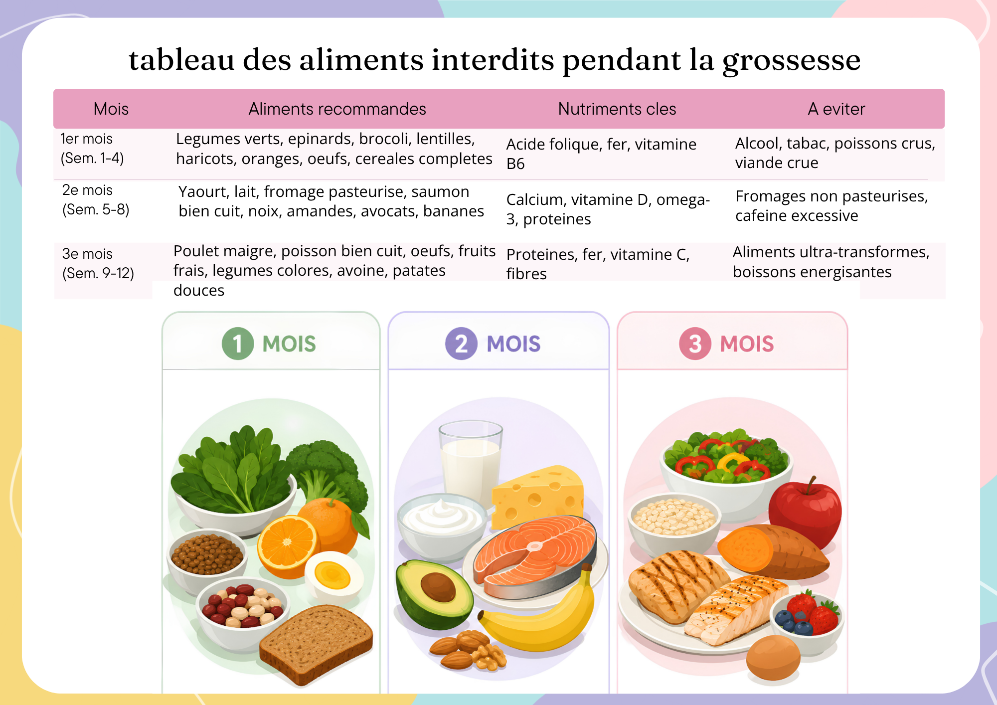 Tableau des aliments interdits et conseils d'alimentation au 1er trimestre de grossesse