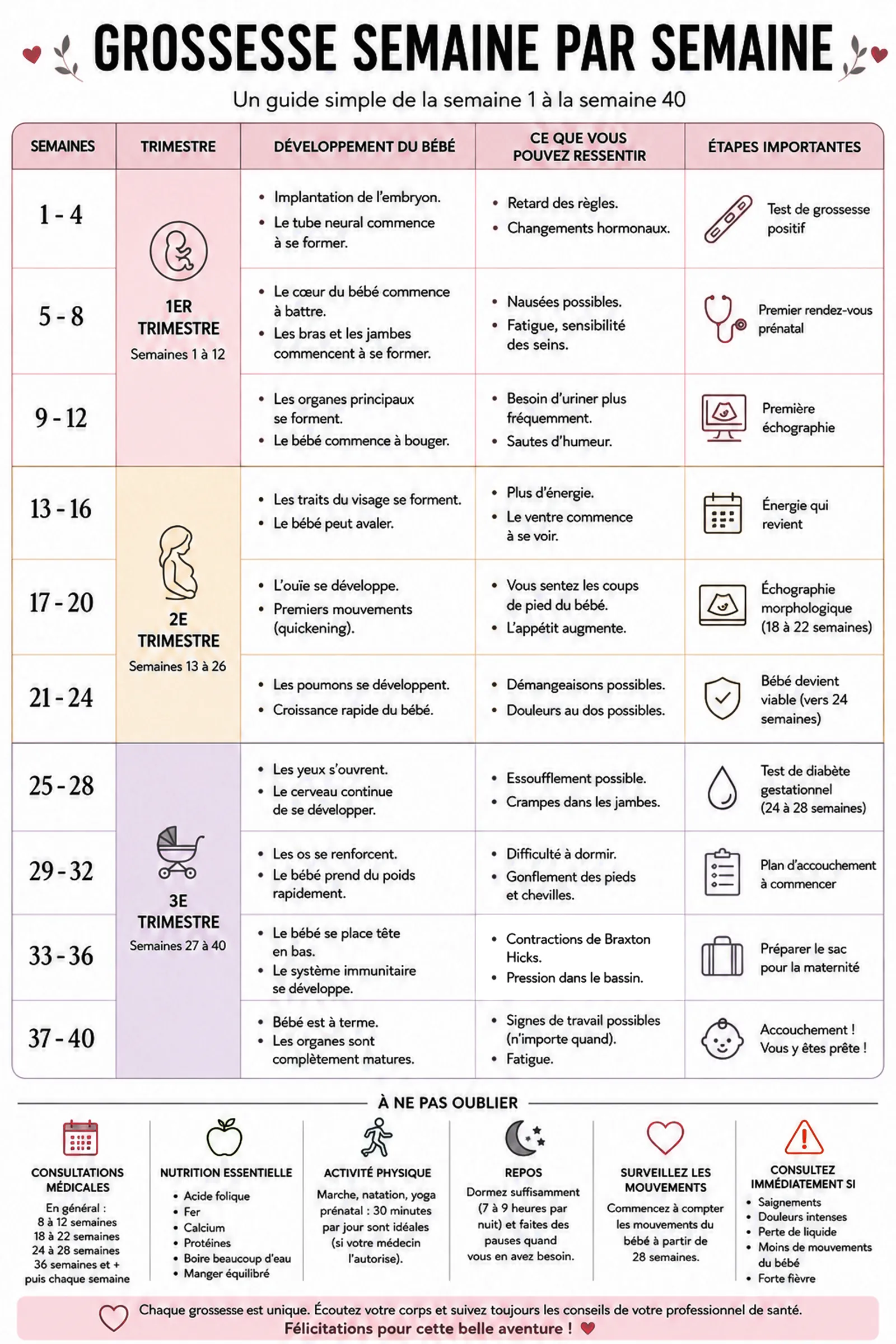 Diagramme du calcul de la semaine de grossesse en SA à partir du premier jour des dernières règles